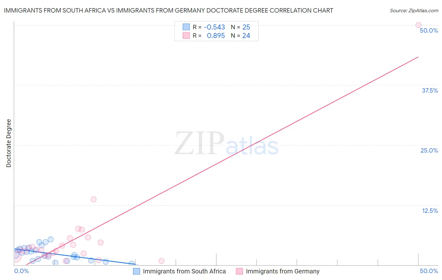 Immigrants from South Africa vs Immigrants from Germany Doctorate Degree