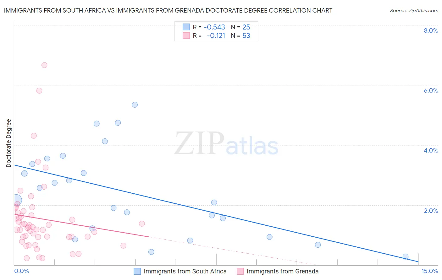 Immigrants from South Africa vs Immigrants from Grenada Doctorate Degree