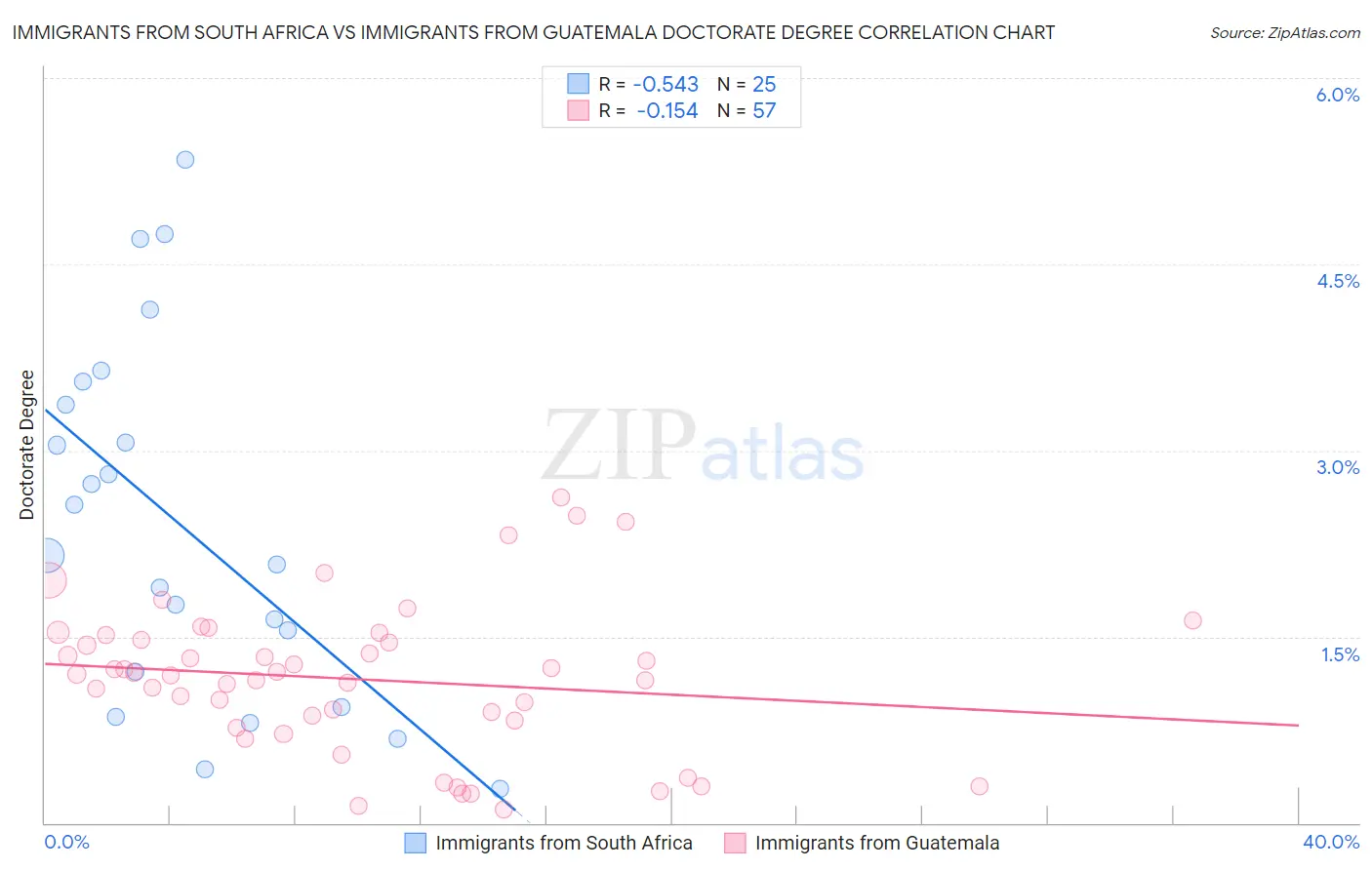 Immigrants from South Africa vs Immigrants from Guatemala Doctorate Degree