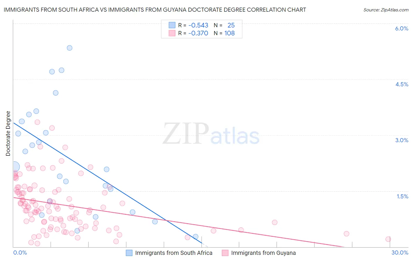 Immigrants from South Africa vs Immigrants from Guyana Doctorate Degree