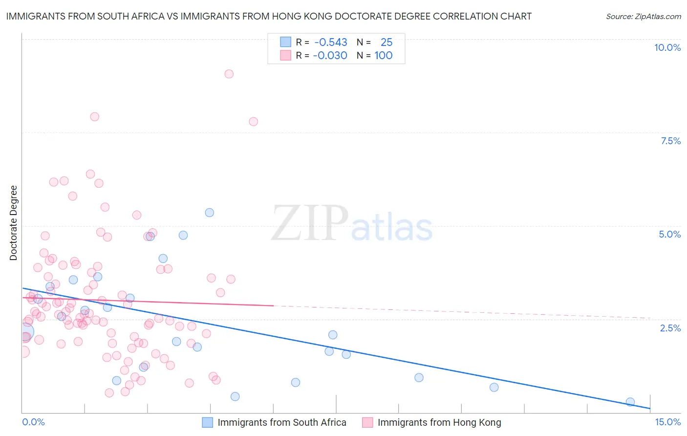 Immigrants from South Africa vs Immigrants from Hong Kong Doctorate Degree