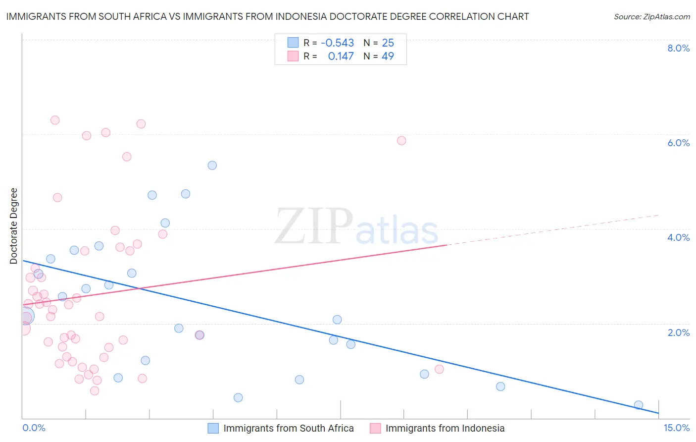 Immigrants from South Africa vs Immigrants from Indonesia Doctorate Degree