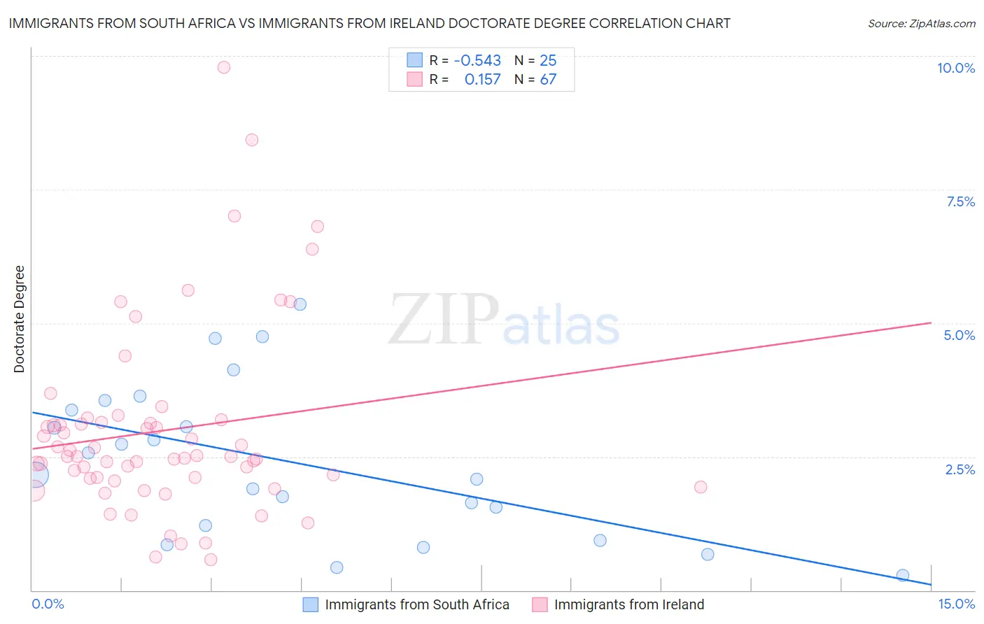 Immigrants from South Africa vs Immigrants from Ireland Doctorate Degree