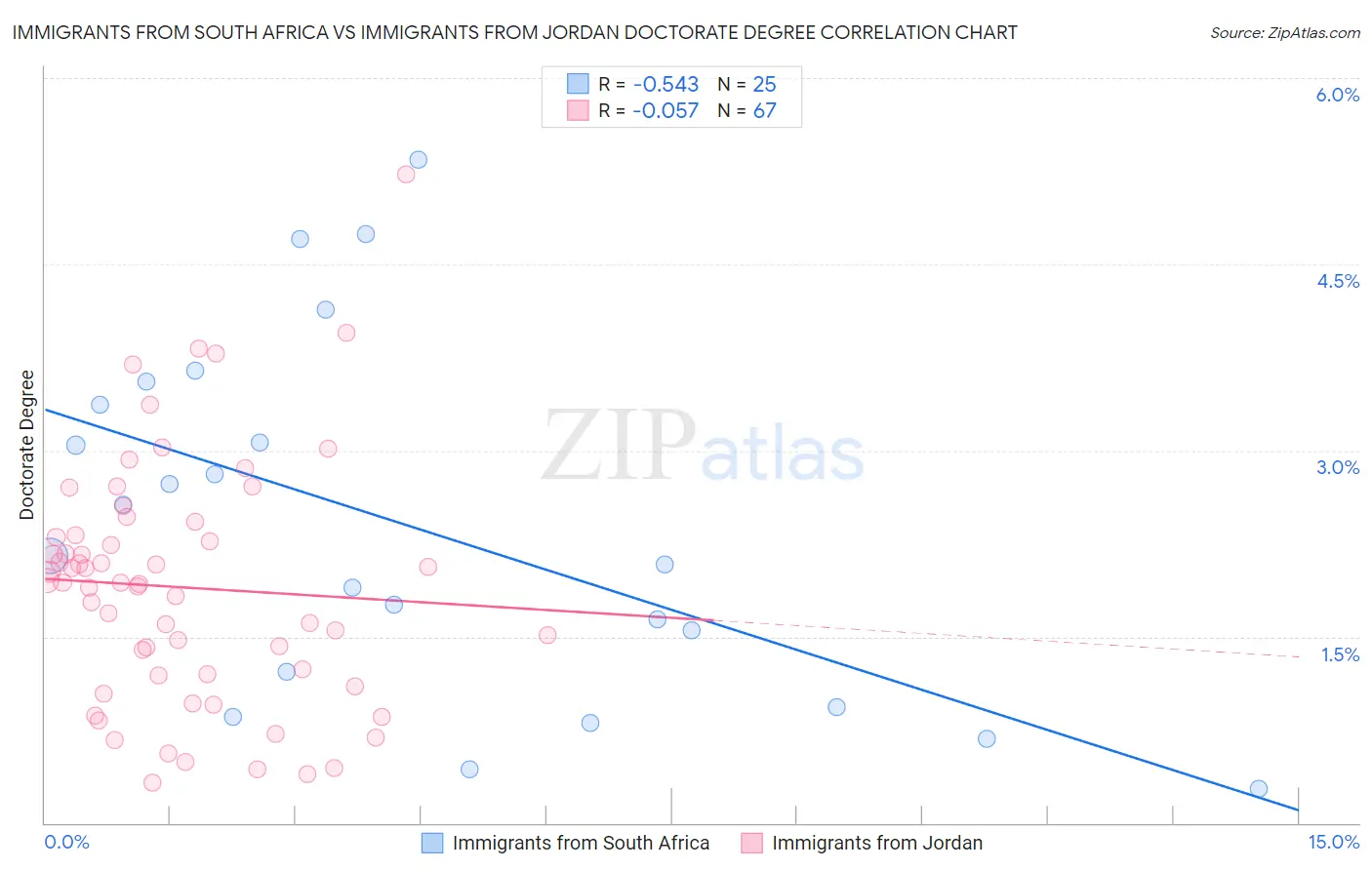Immigrants from South Africa vs Immigrants from Jordan Doctorate Degree