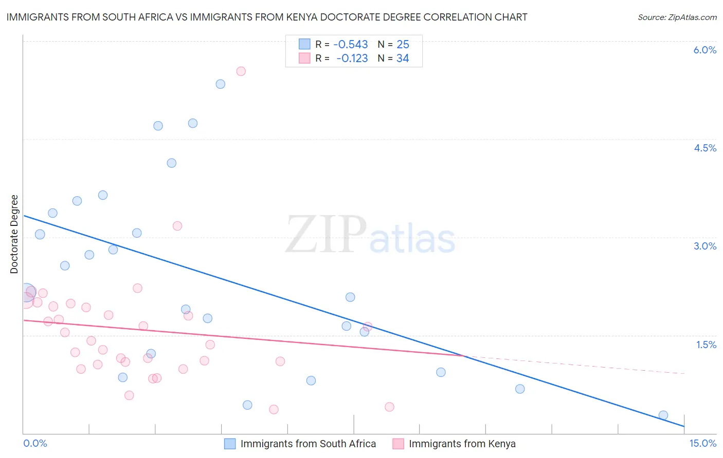 Immigrants from South Africa vs Immigrants from Kenya Doctorate Degree