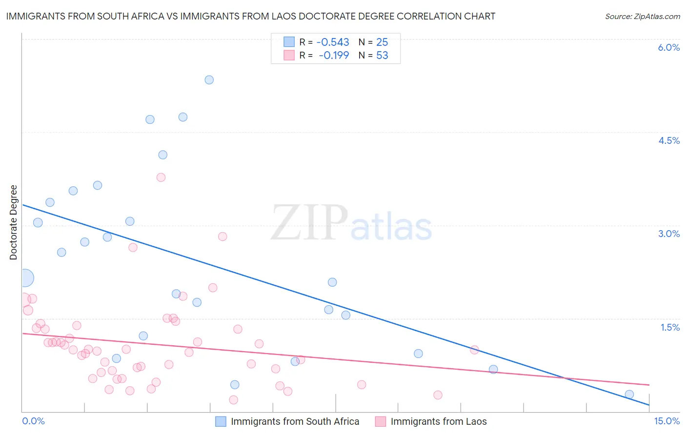Immigrants from South Africa vs Immigrants from Laos Doctorate Degree