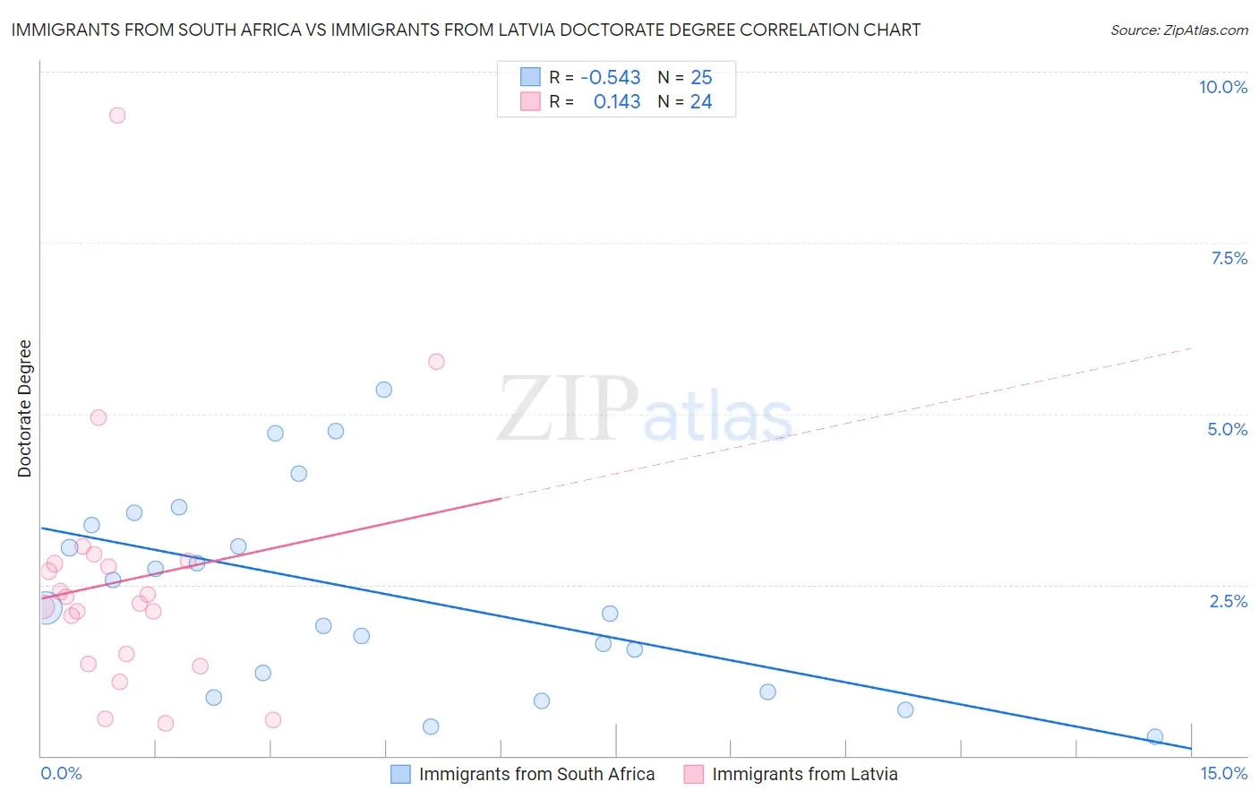 Immigrants from South Africa vs Immigrants from Latvia Doctorate Degree