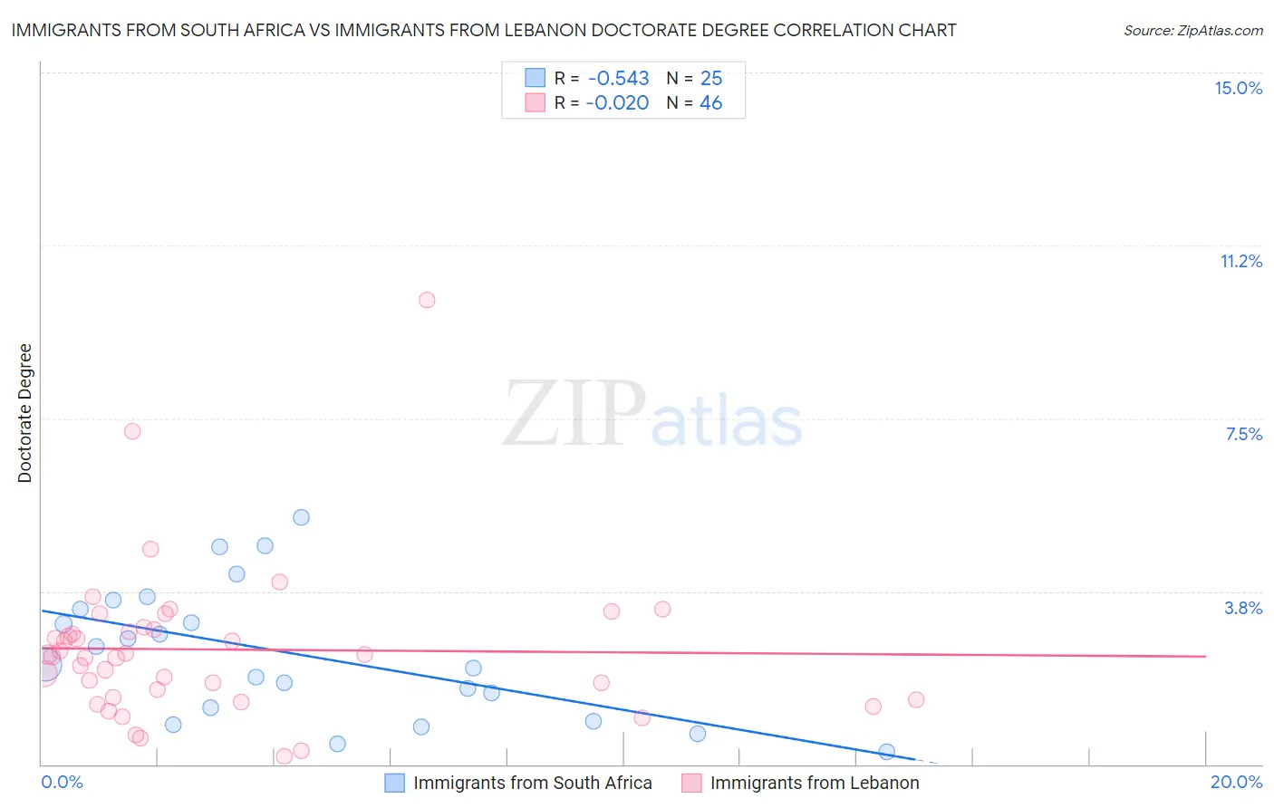 Immigrants from South Africa vs Immigrants from Lebanon Doctorate Degree