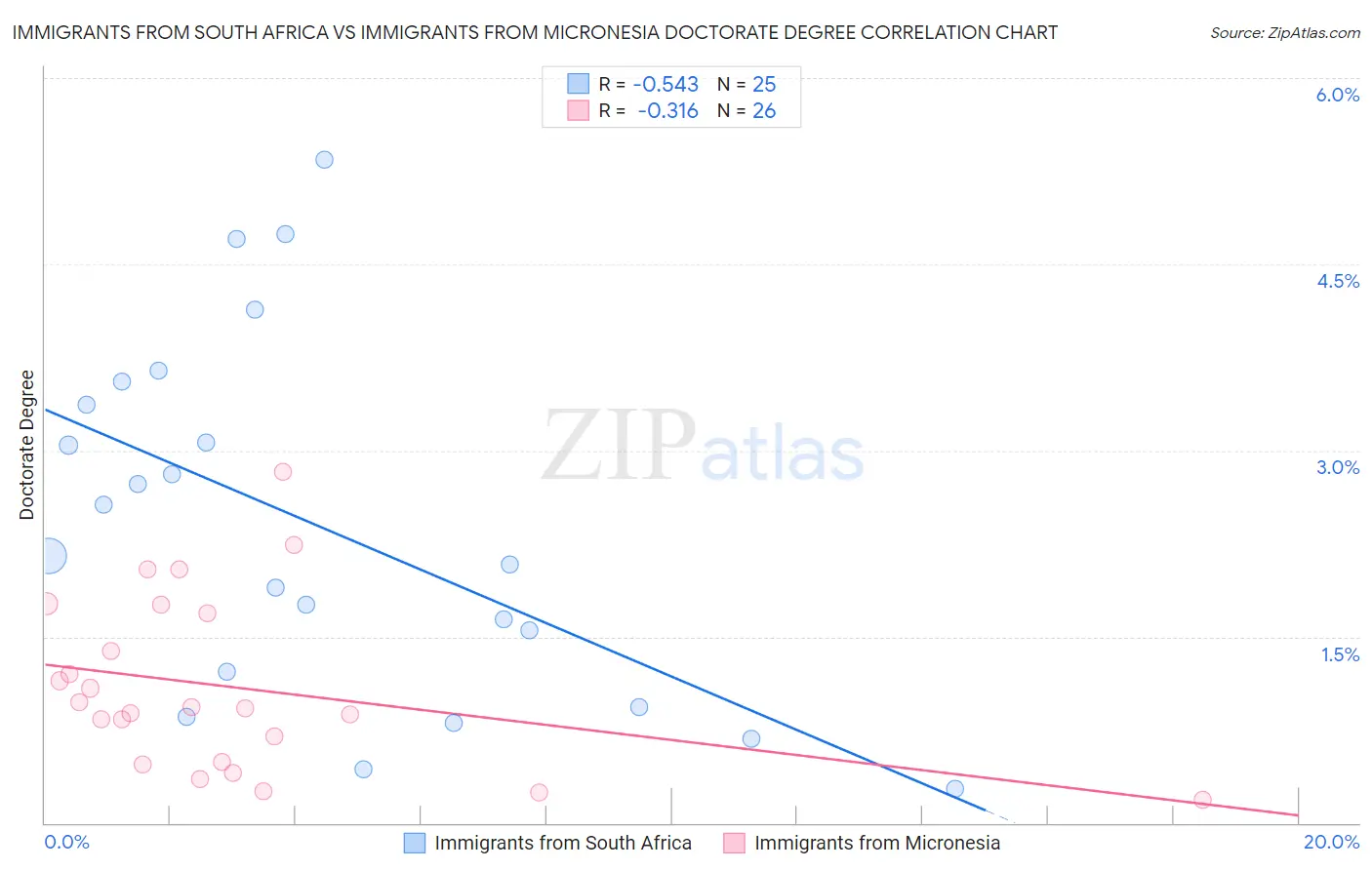 Immigrants from South Africa vs Immigrants from Micronesia Doctorate Degree