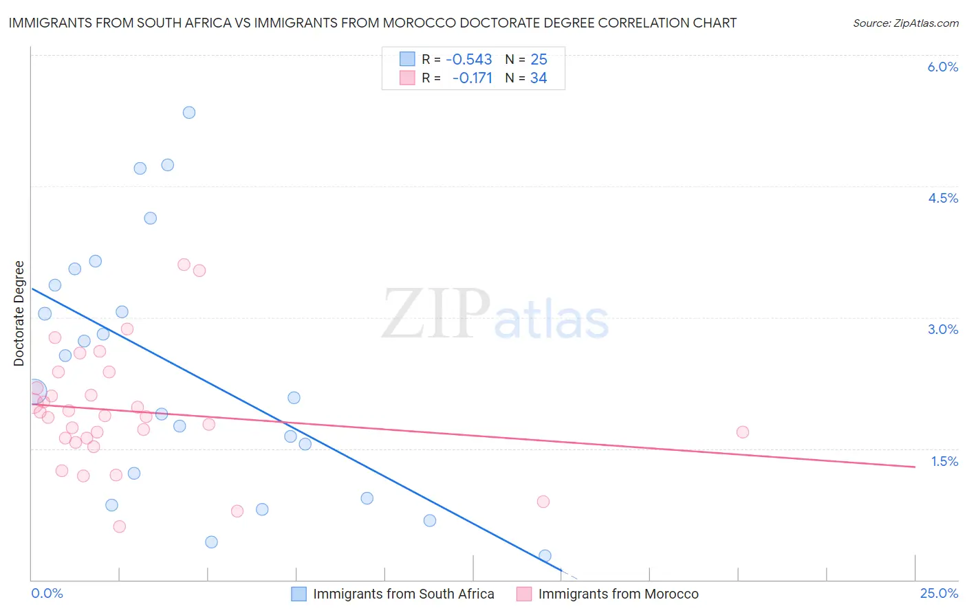 Immigrants from South Africa vs Immigrants from Morocco Doctorate Degree