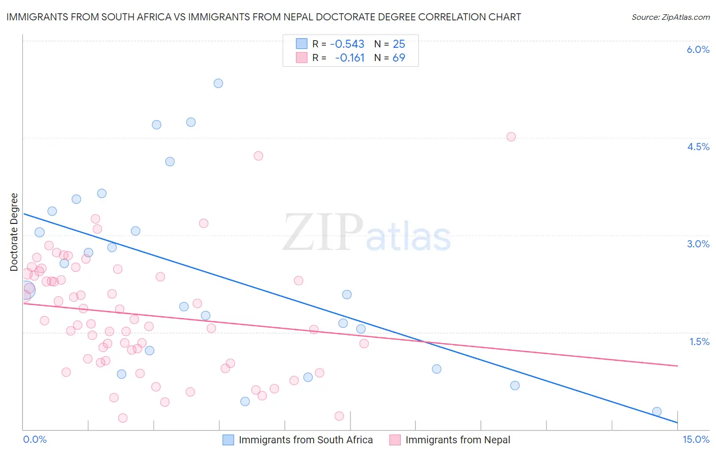 Immigrants from South Africa vs Immigrants from Nepal Doctorate Degree