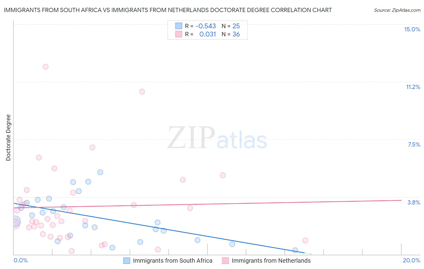 Immigrants from South Africa vs Immigrants from Netherlands Doctorate Degree