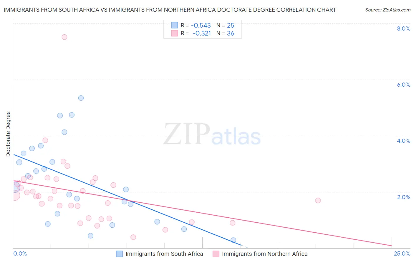 Immigrants from South Africa vs Immigrants from Northern Africa Doctorate Degree