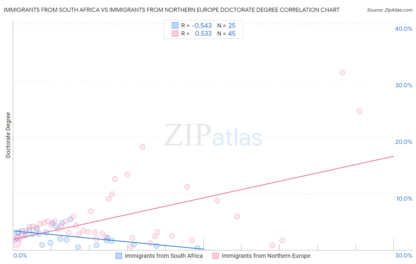 Immigrants from South Africa vs Immigrants from Northern Europe Doctorate Degree