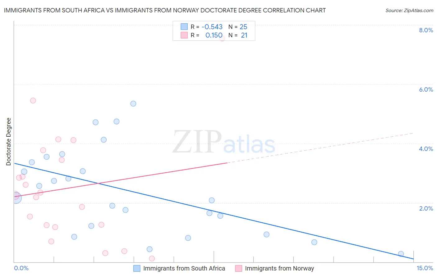 Immigrants from South Africa vs Immigrants from Norway Doctorate Degree