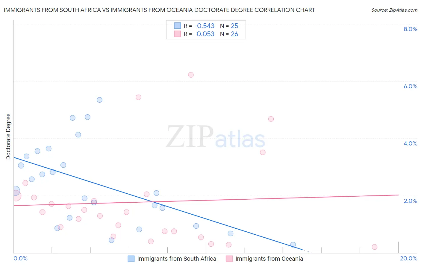 Immigrants from South Africa vs Immigrants from Oceania Doctorate Degree