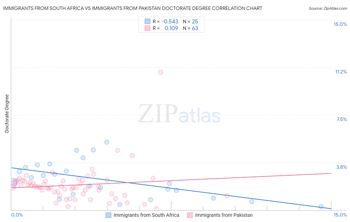 Immigrants from South Africa vs Immigrants from Pakistan Doctorate Degree