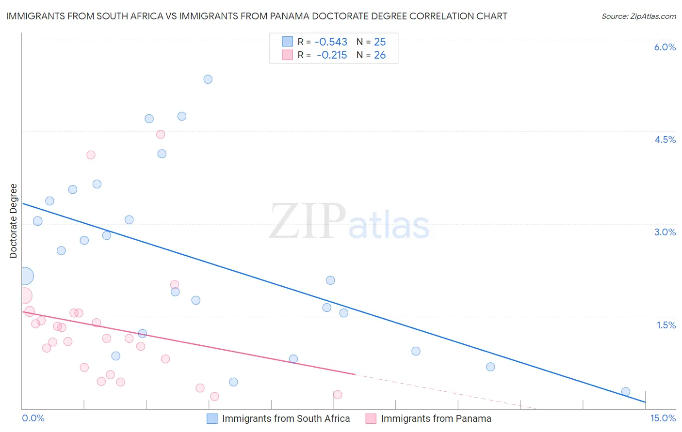 Immigrants from South Africa vs Immigrants from Panama Doctorate Degree