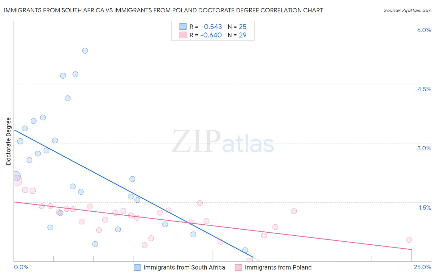 Immigrants from South Africa vs Immigrants from Poland Doctorate Degree