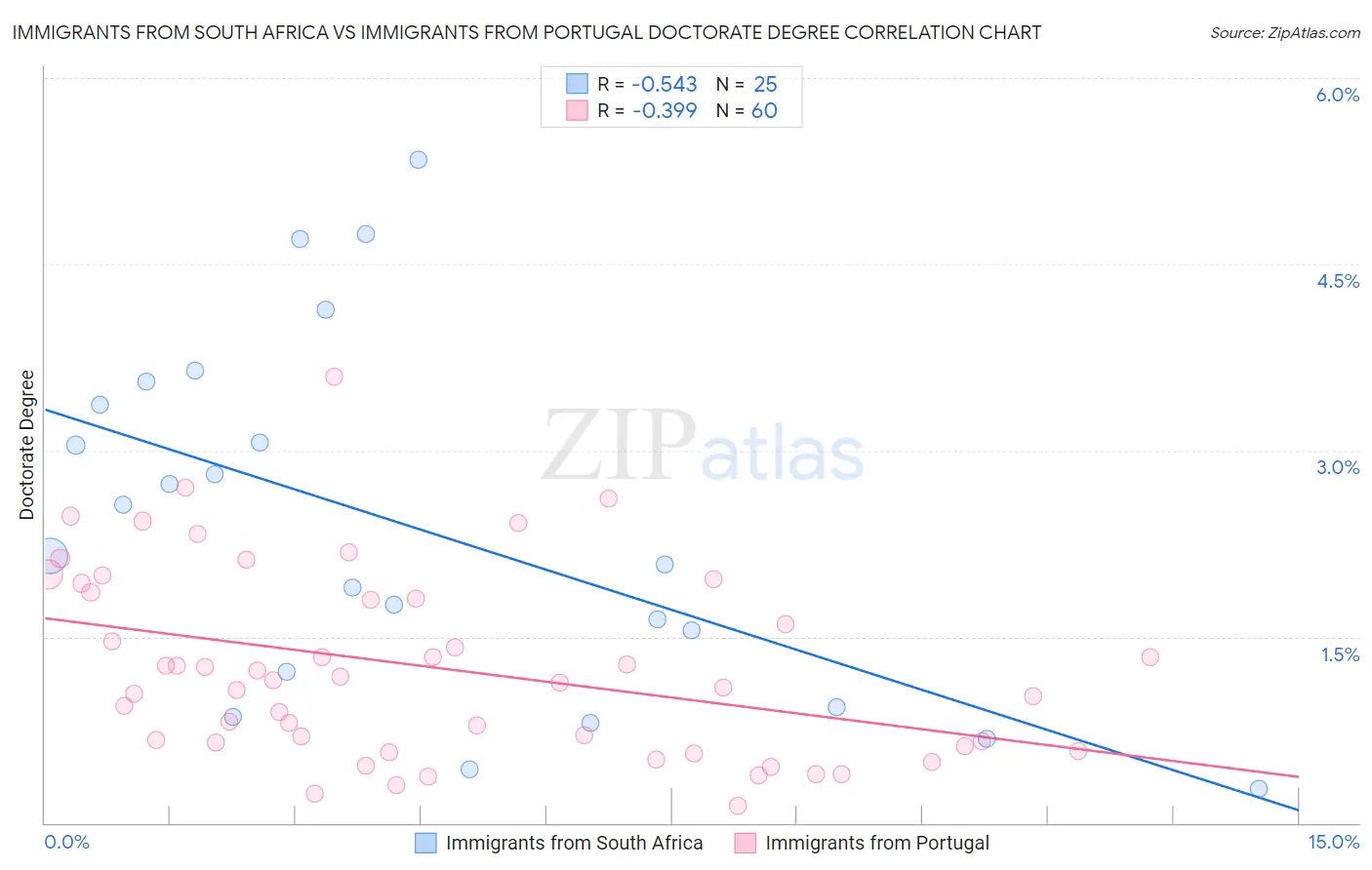 Immigrants from South Africa vs Immigrants from Portugal Doctorate Degree