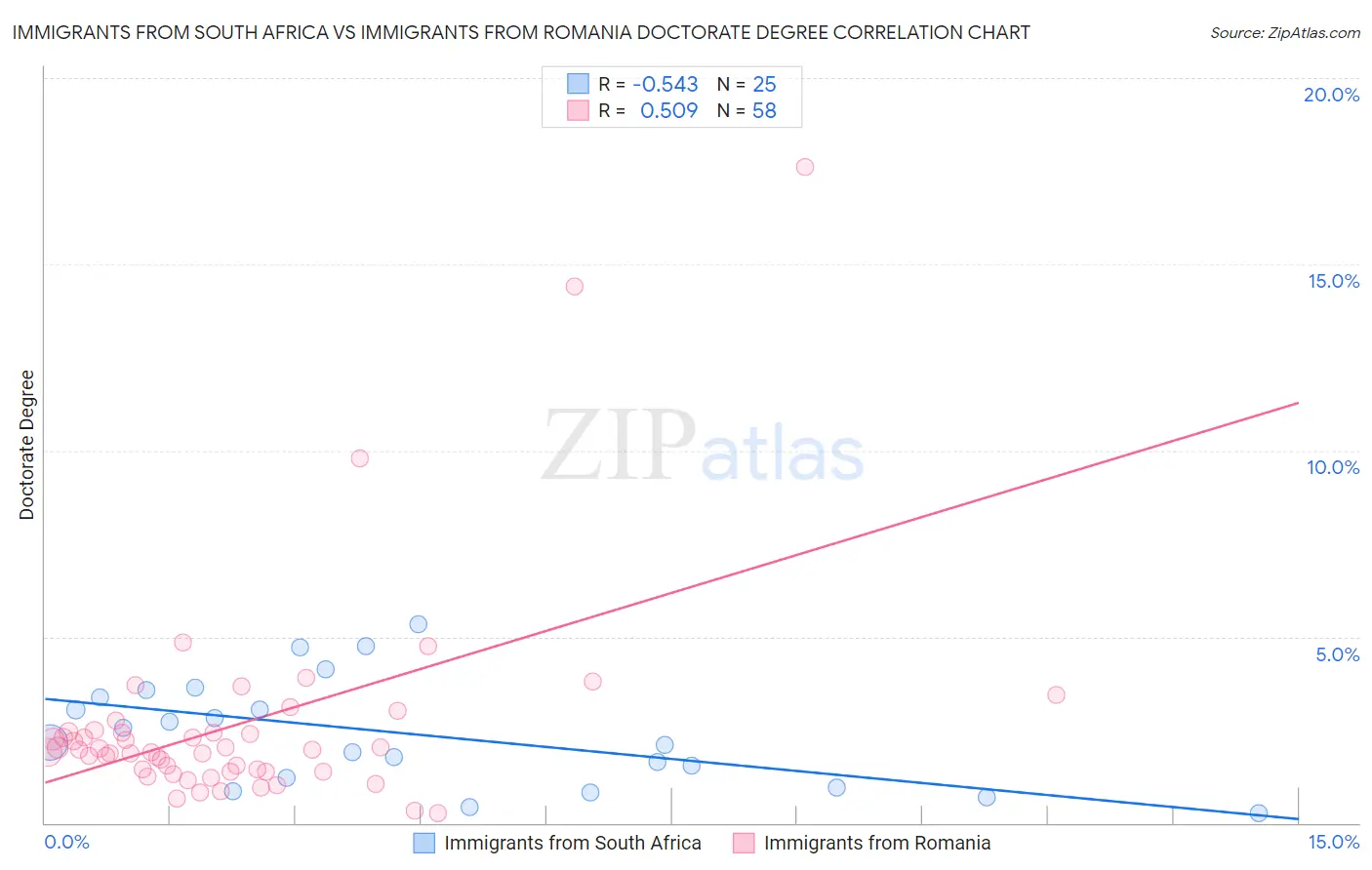 Immigrants from South Africa vs Immigrants from Romania Doctorate Degree