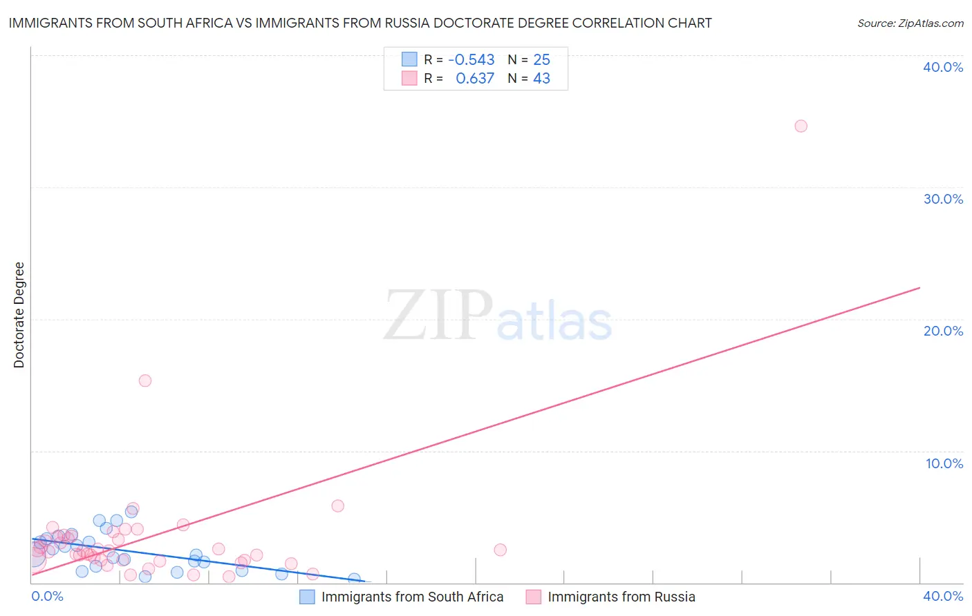 Immigrants from South Africa vs Immigrants from Russia Doctorate Degree