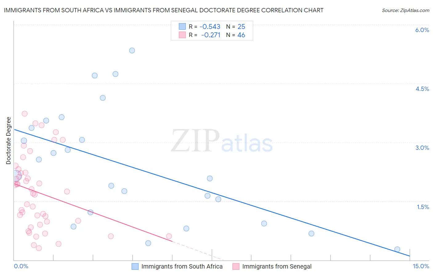 Immigrants from South Africa vs Immigrants from Senegal Doctorate Degree