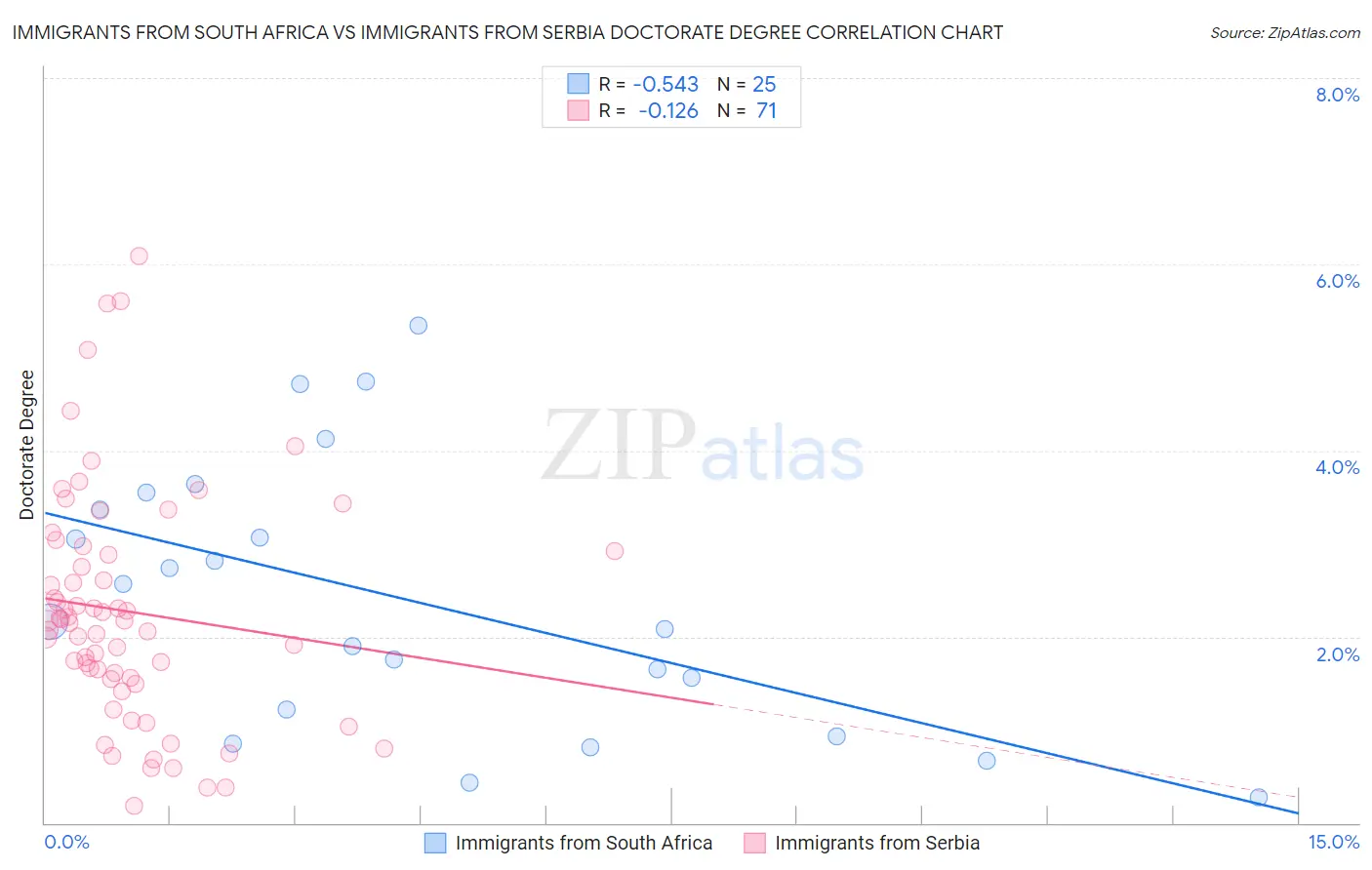 Immigrants from South Africa vs Immigrants from Serbia Doctorate Degree
