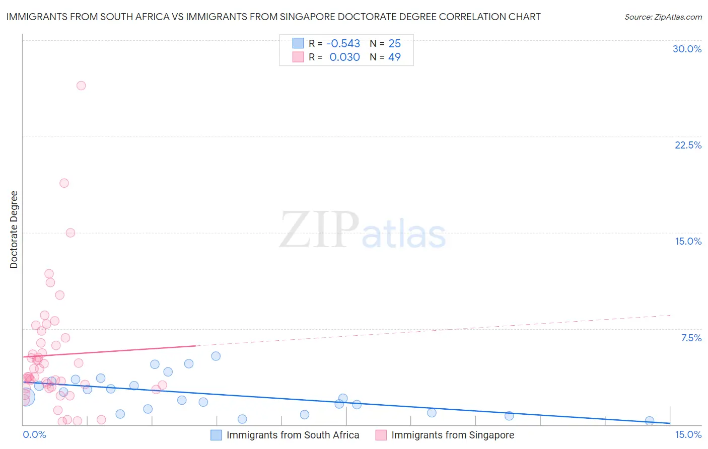 Immigrants from South Africa vs Immigrants from Singapore Doctorate Degree