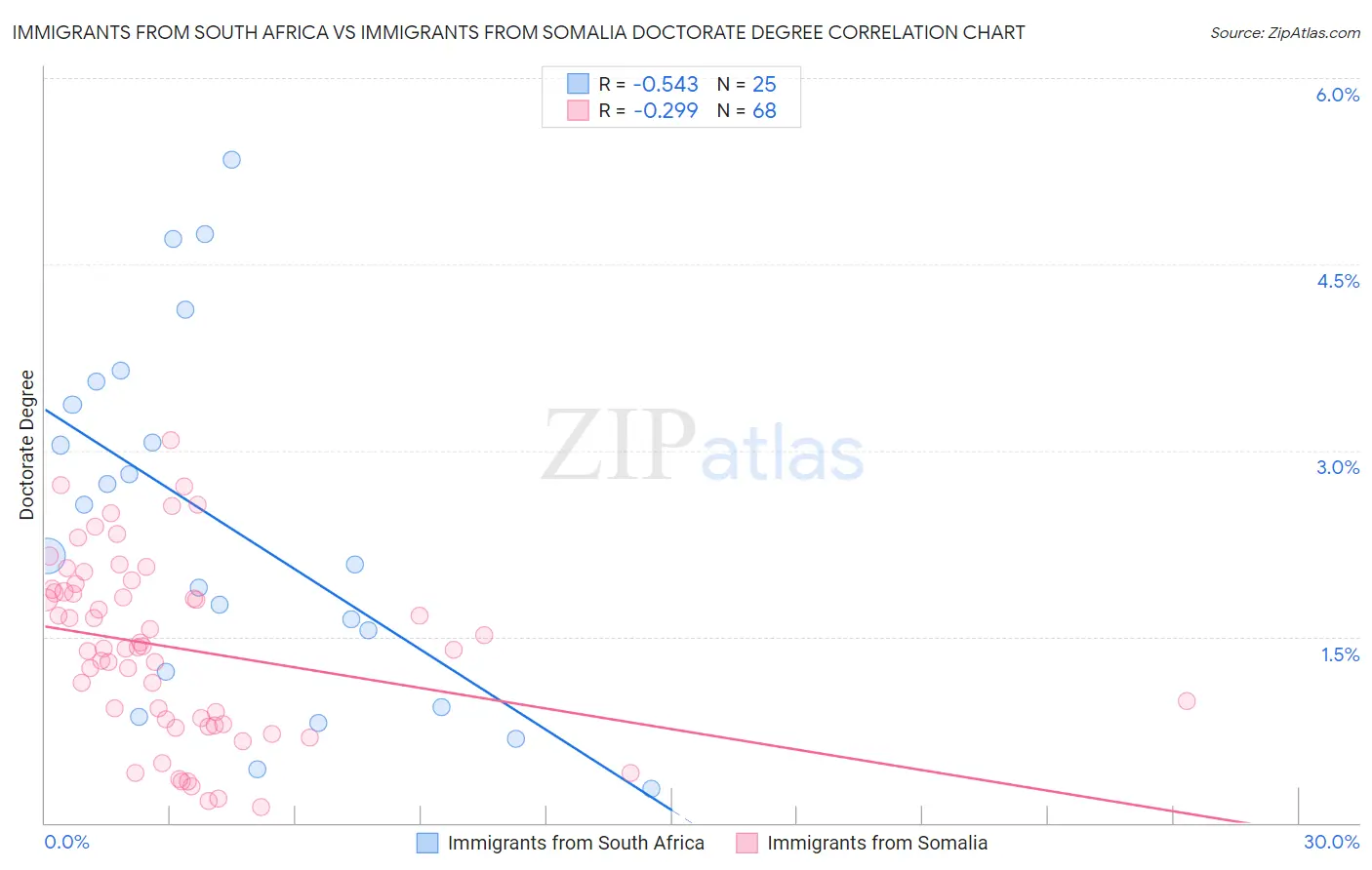 Immigrants from South Africa vs Immigrants from Somalia Doctorate Degree