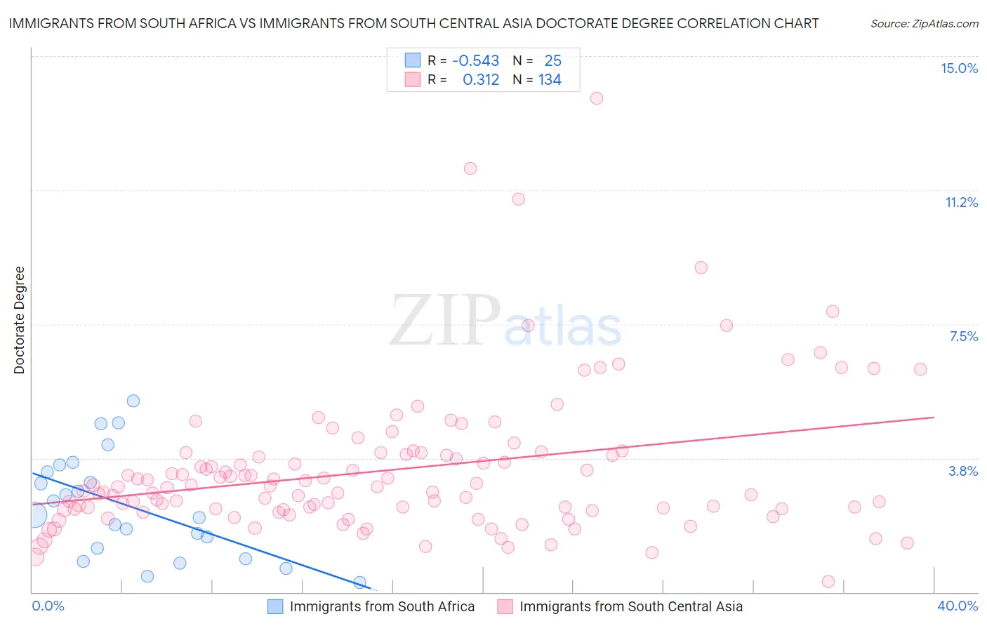 Immigrants from South Africa vs Immigrants from South Central Asia Doctorate Degree