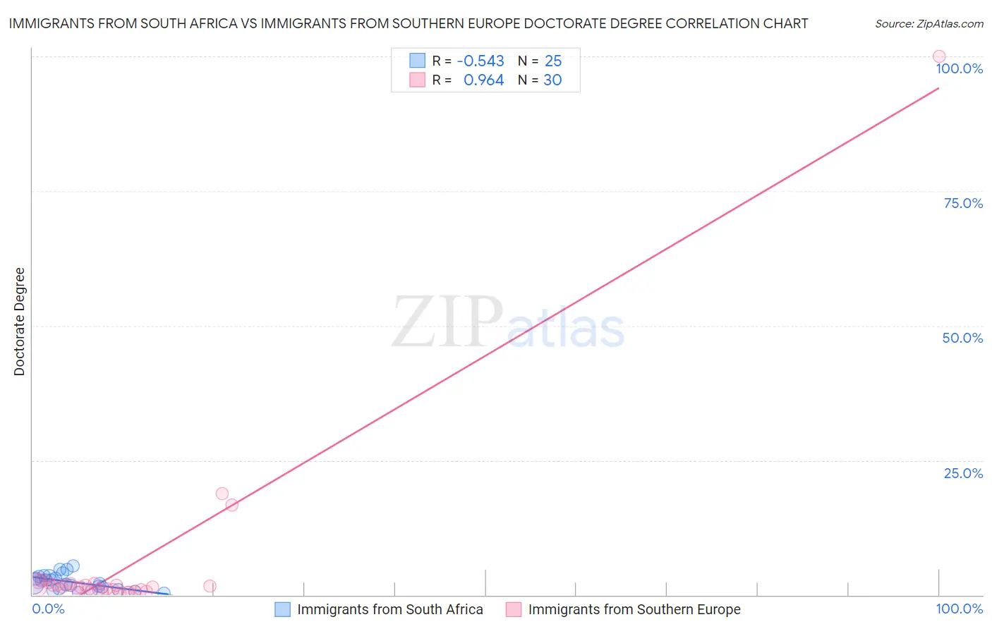 Immigrants from South Africa vs Immigrants from Southern Europe Doctorate Degree