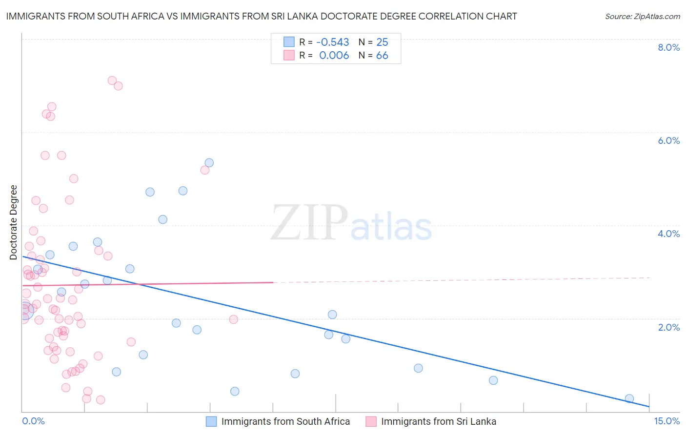 Immigrants from South Africa vs Immigrants from Sri Lanka Doctorate Degree