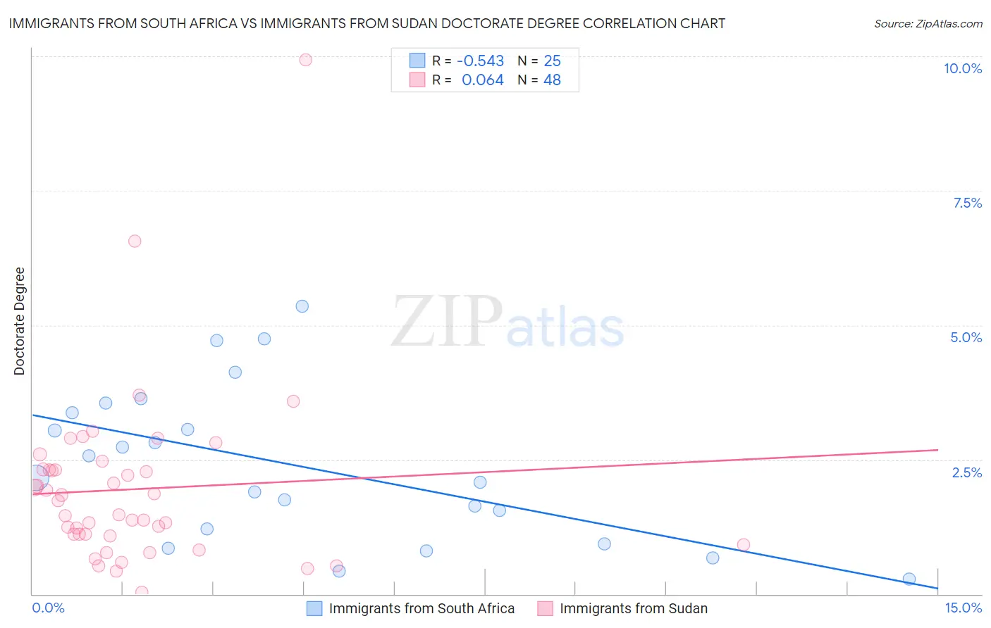 Immigrants from South Africa vs Immigrants from Sudan Doctorate Degree