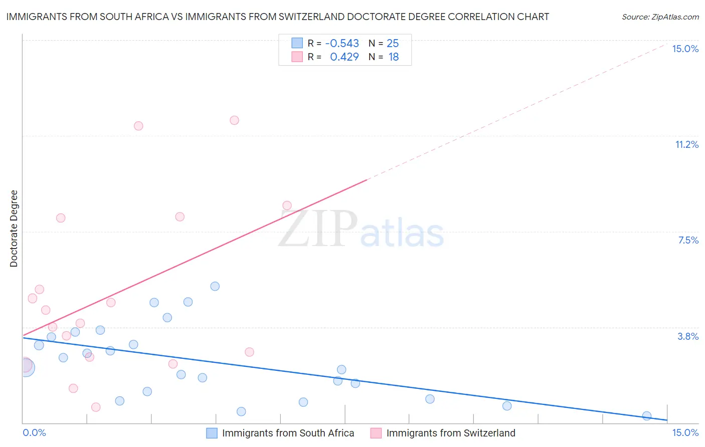 Immigrants from South Africa vs Immigrants from Switzerland Doctorate Degree