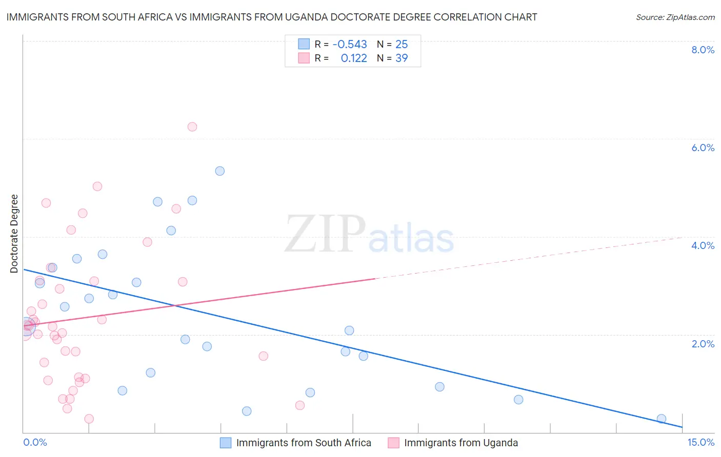 Immigrants from South Africa vs Immigrants from Uganda Doctorate Degree