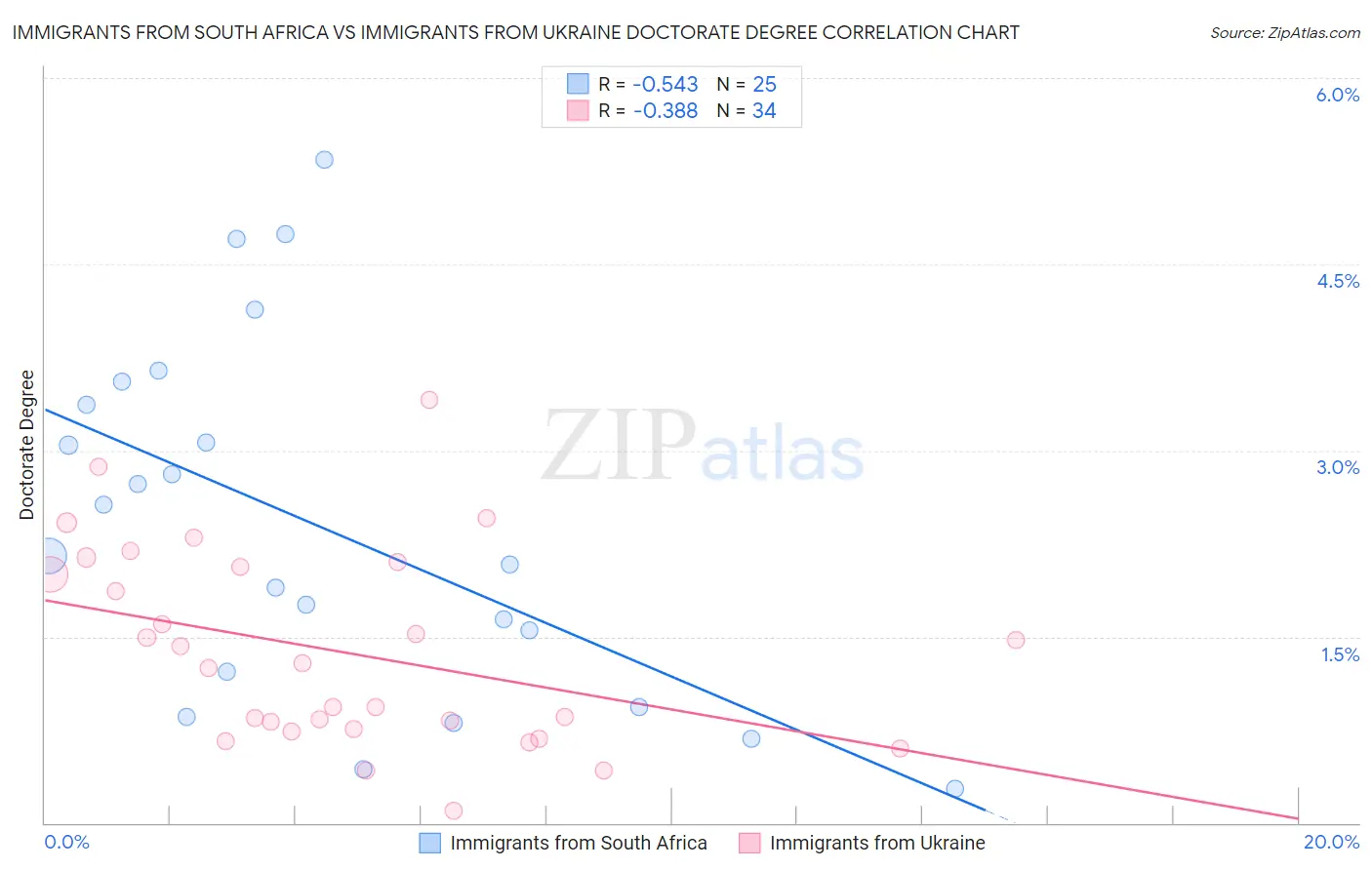 Immigrants from South Africa vs Immigrants from Ukraine Doctorate Degree