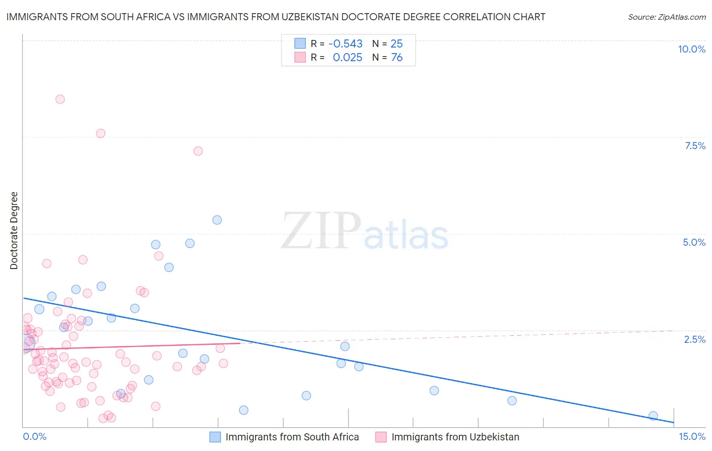 Immigrants from South Africa vs Immigrants from Uzbekistan Doctorate Degree