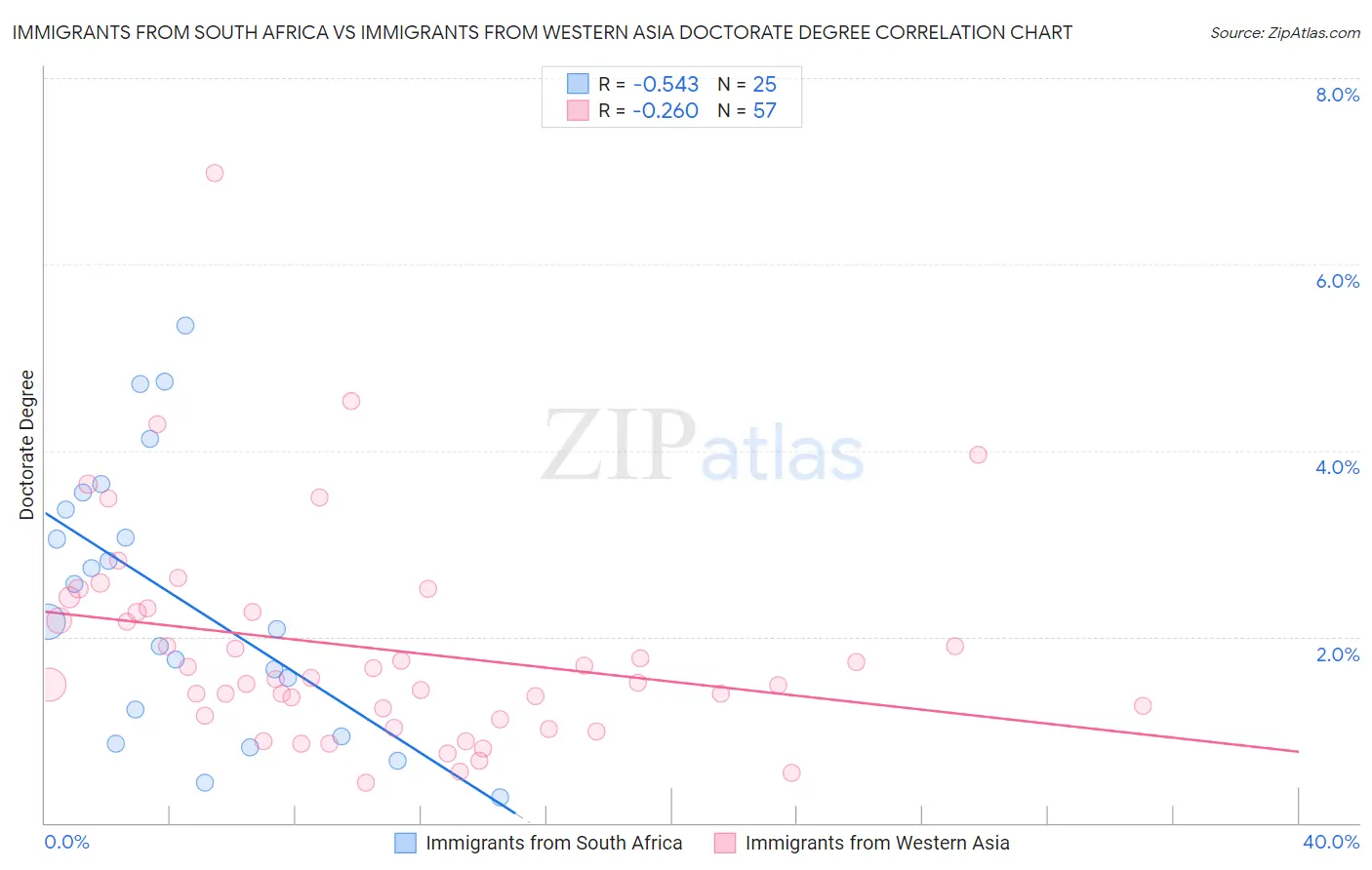 Immigrants from South Africa vs Immigrants from Western Asia Doctorate Degree