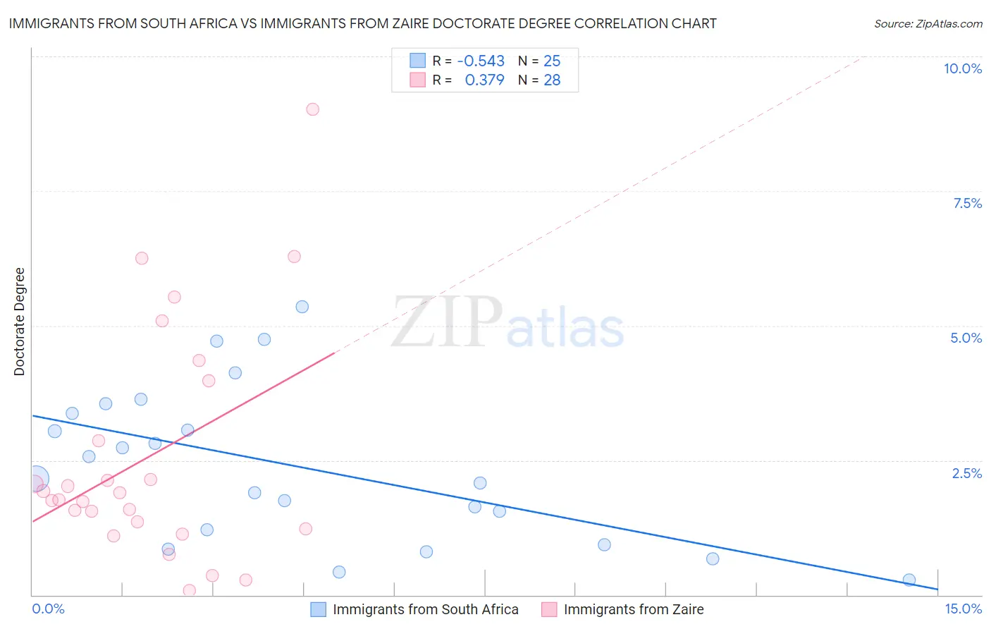 Immigrants from South Africa vs Immigrants from Zaire Doctorate Degree