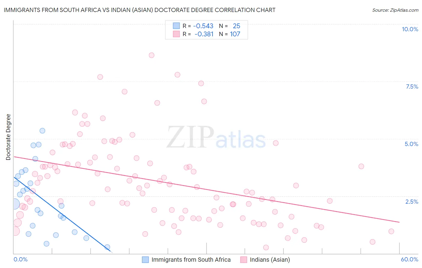 Immigrants from South Africa vs Indian (Asian) Doctorate Degree