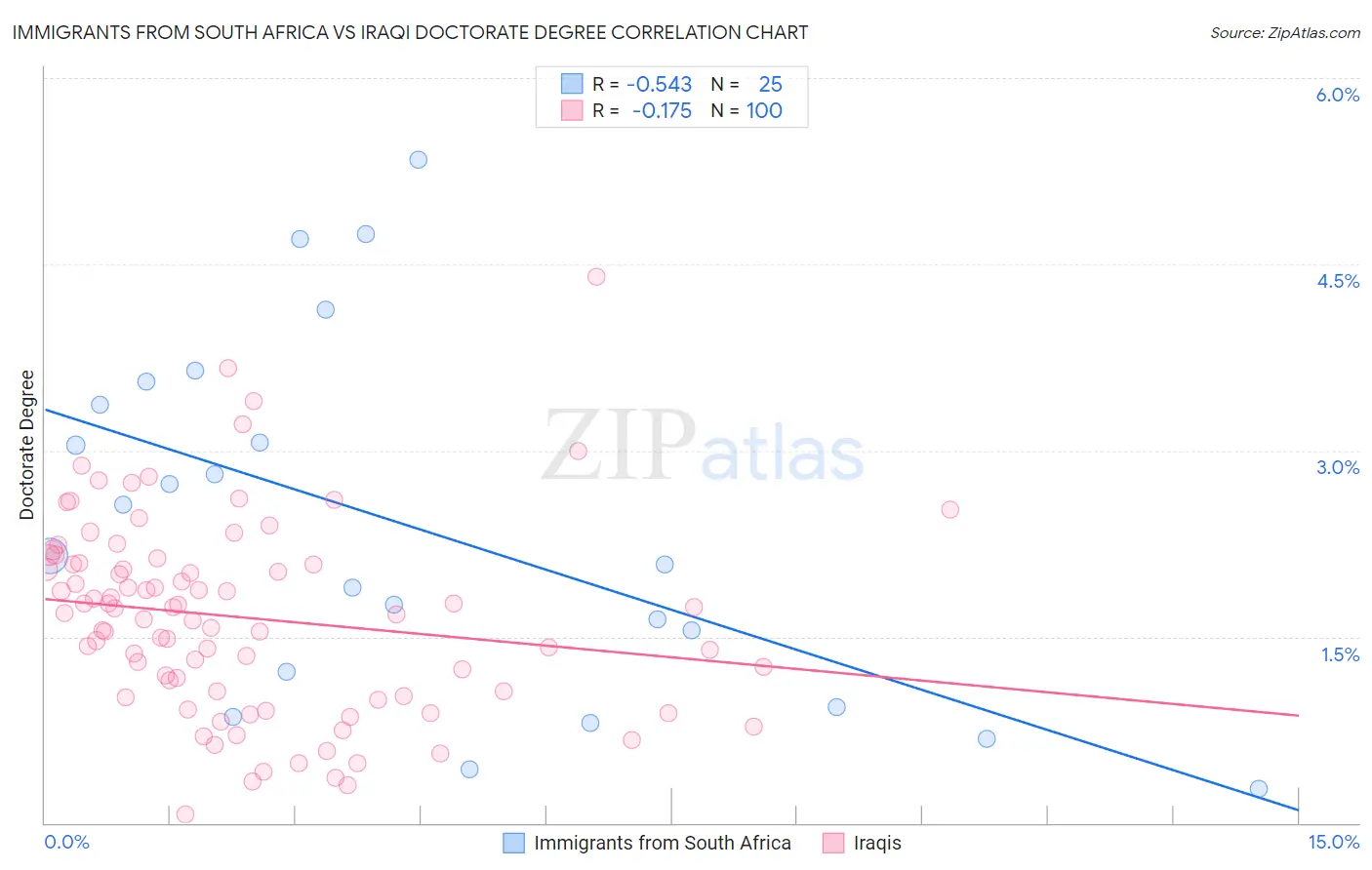 Immigrants from South Africa vs Iraqi Doctorate Degree