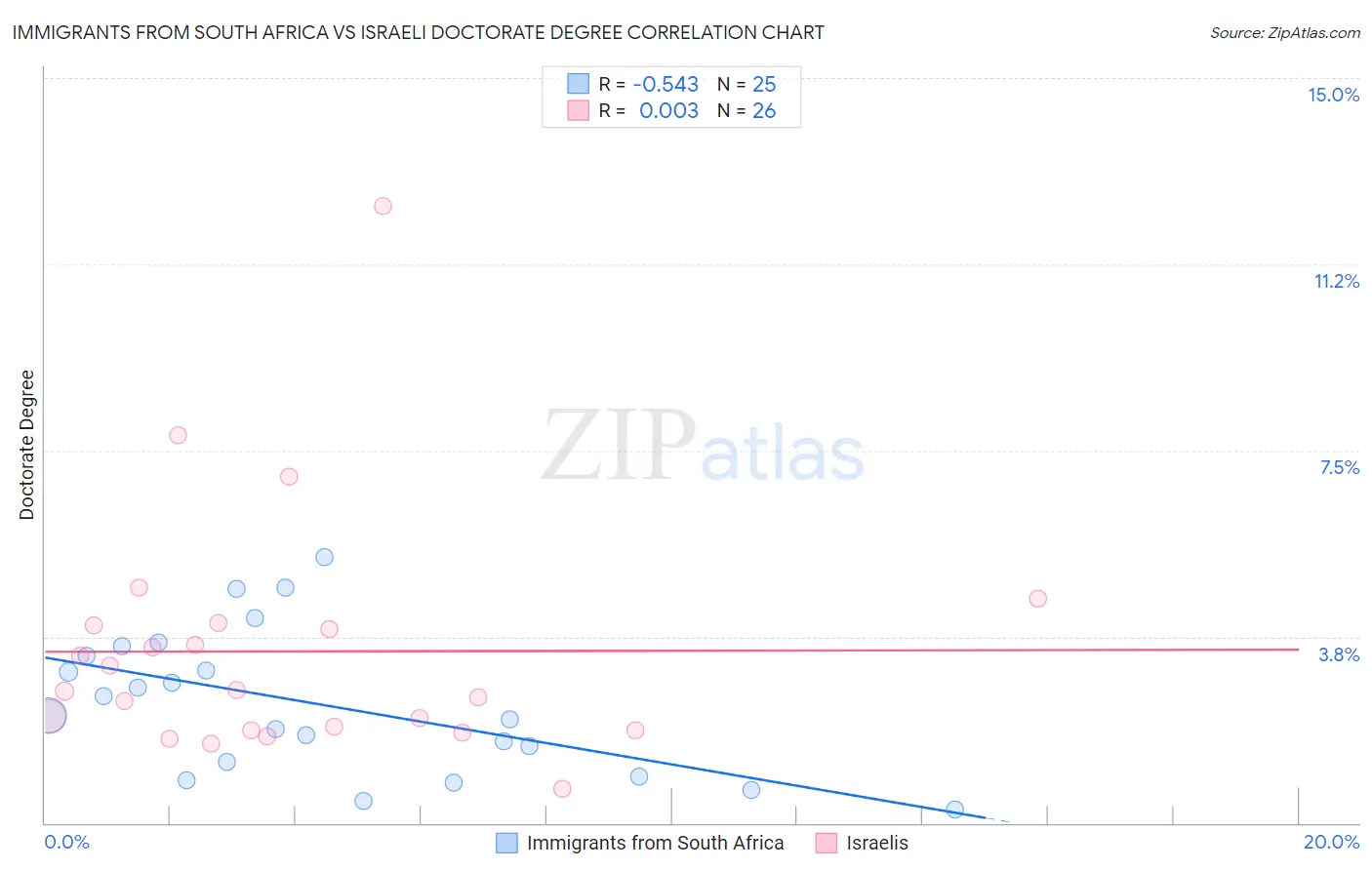Immigrants from South Africa vs Israeli Doctorate Degree