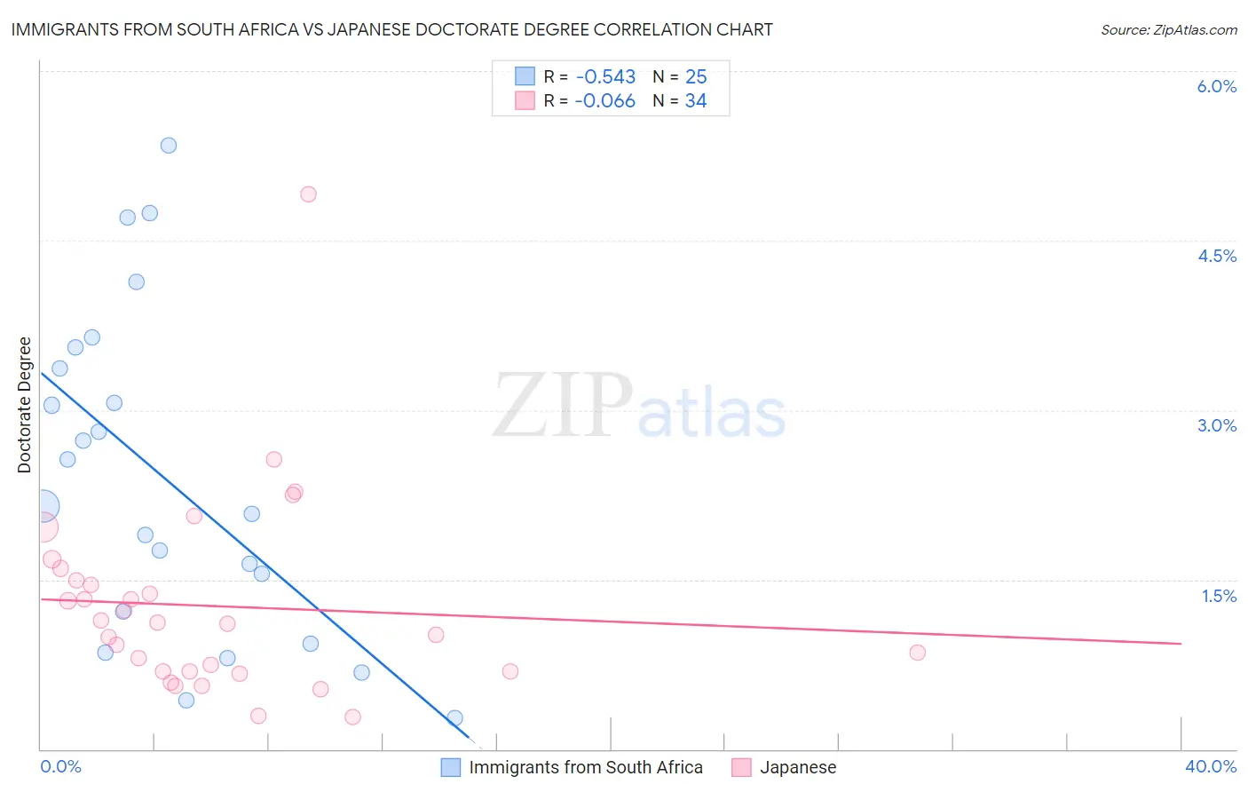 Immigrants from South Africa vs Japanese Doctorate Degree