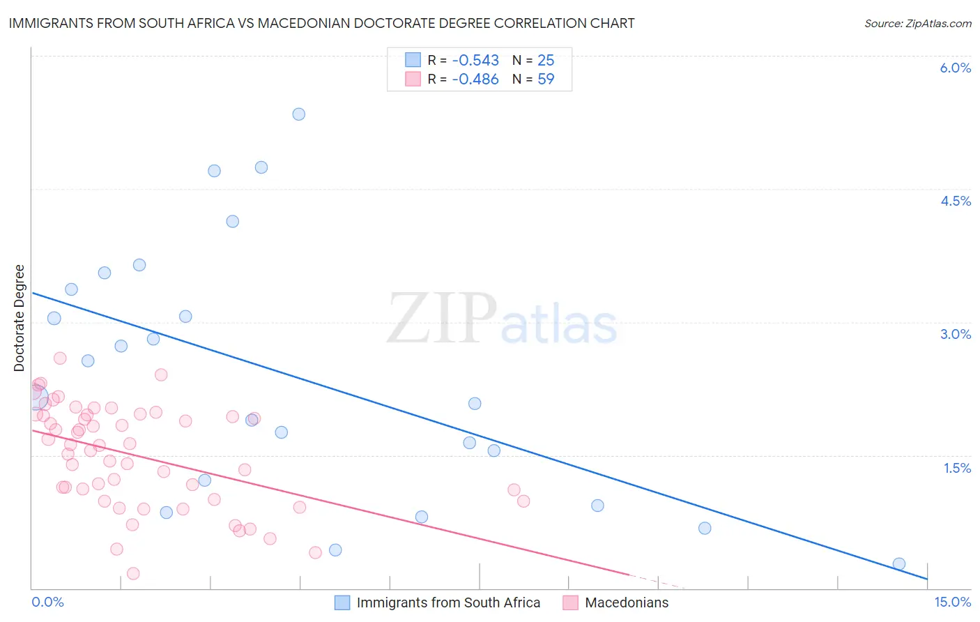 Immigrants from South Africa vs Macedonian Doctorate Degree