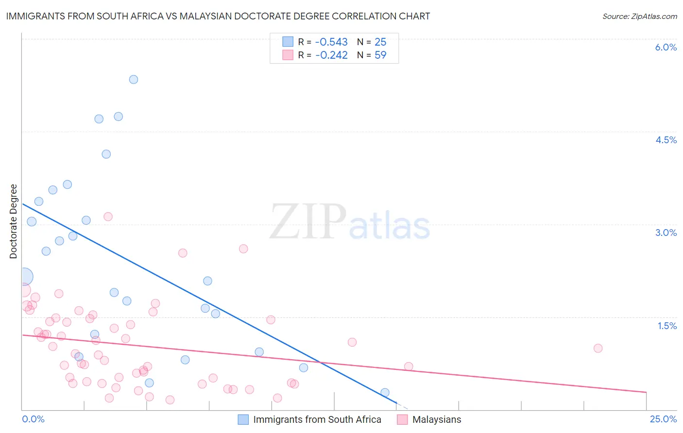 Immigrants from South Africa vs Malaysian Doctorate Degree