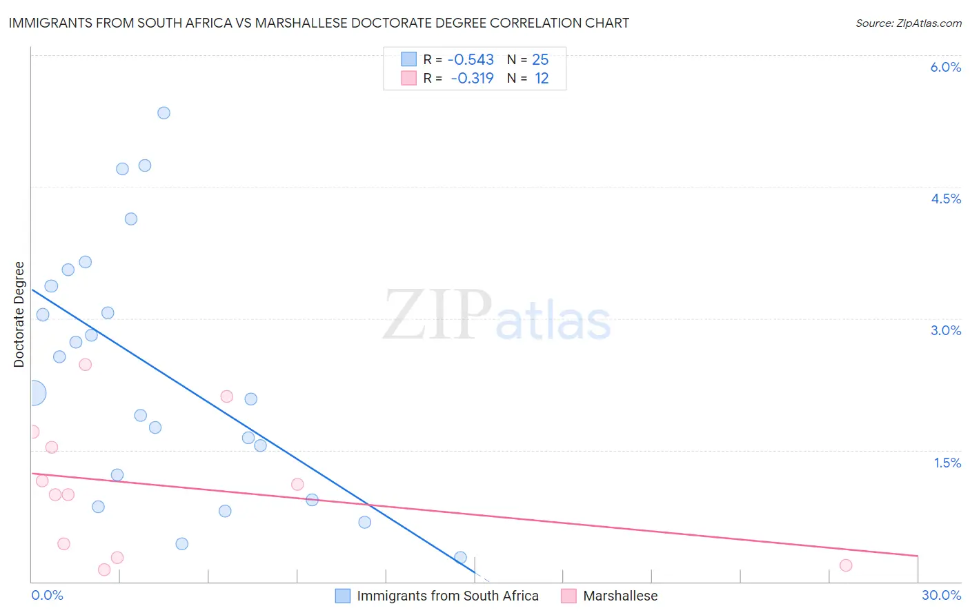 Immigrants from South Africa vs Marshallese Doctorate Degree