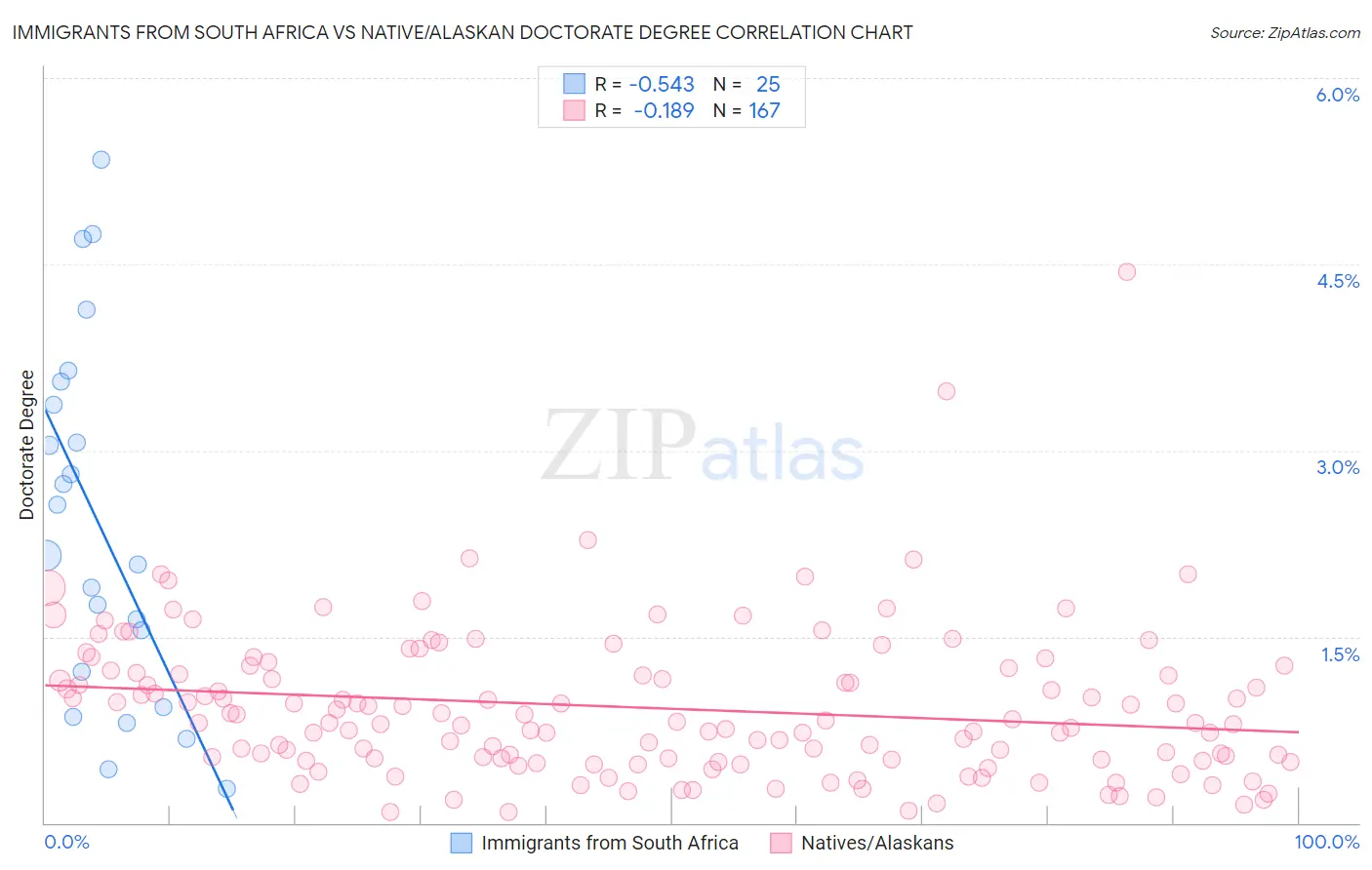 Immigrants from South Africa vs Native/Alaskan Doctorate Degree