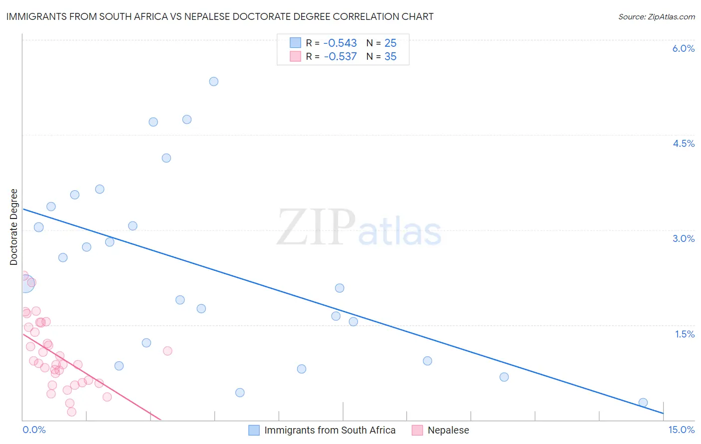 Immigrants from South Africa vs Nepalese Doctorate Degree