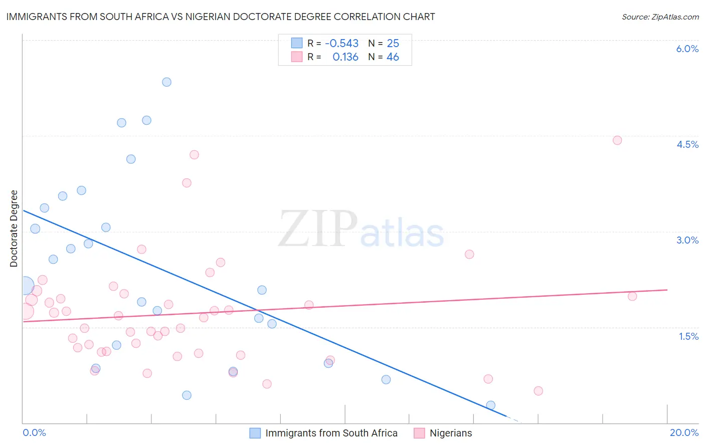 Immigrants from South Africa vs Nigerian Doctorate Degree